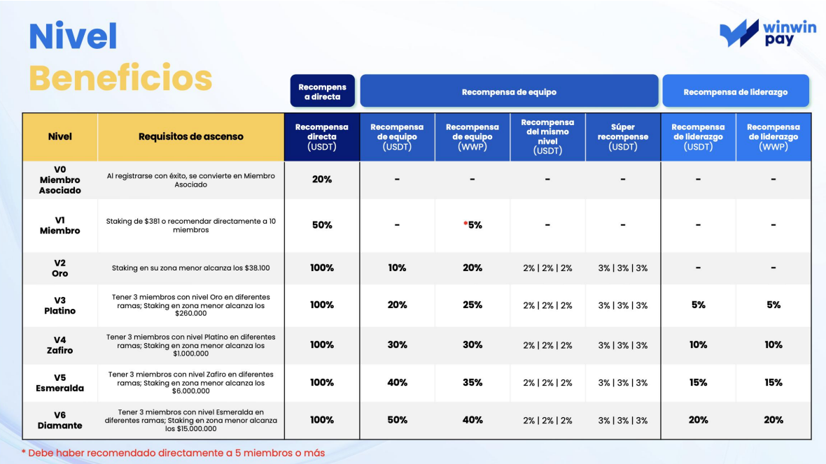 Tabla completa de rangos y beneficios